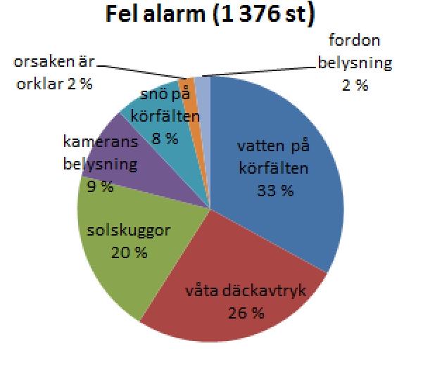 Incidetdetektering i Mästartunnel riktig (24%)