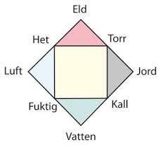 Jord, eld, luft och vatten från alkemi till modern kemi För 2500 år (ca. 500 f.kr.