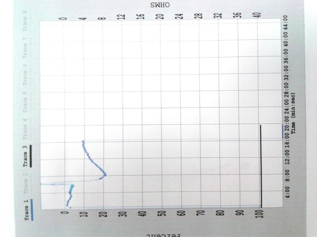 Singeldos Fig 2. Här ser vi resultatet av försöket med singeldos (med samma koncentration som dos 5 i det kumulativa försöket).