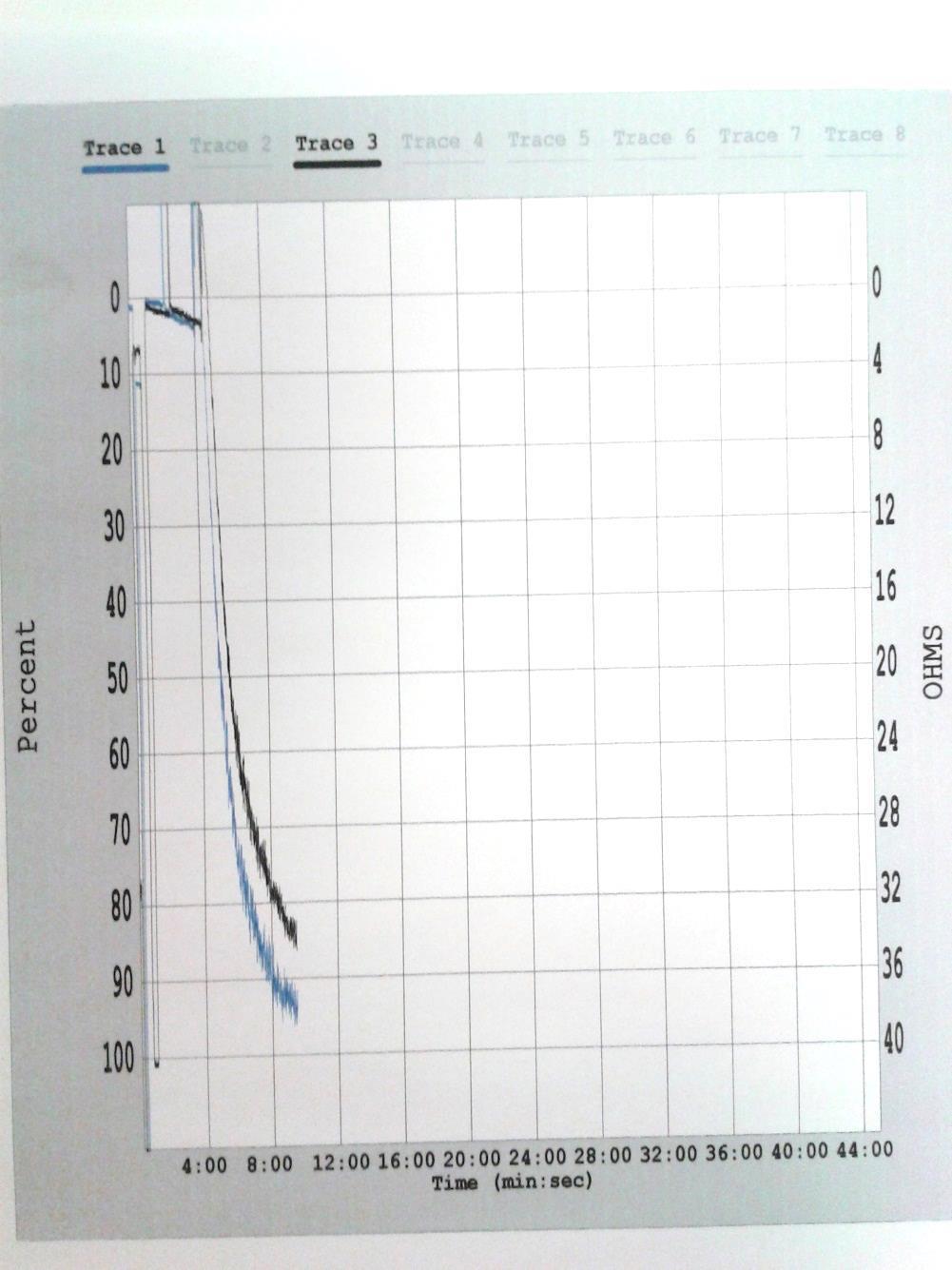 MRS-2179 (antagonist) Fig 3. De två olika kurvorna i grafen presenterar de två olika doserna av MRS-2179. Den svarta grafen motsvarar 1 μm och den blåa 20 μm ADP.