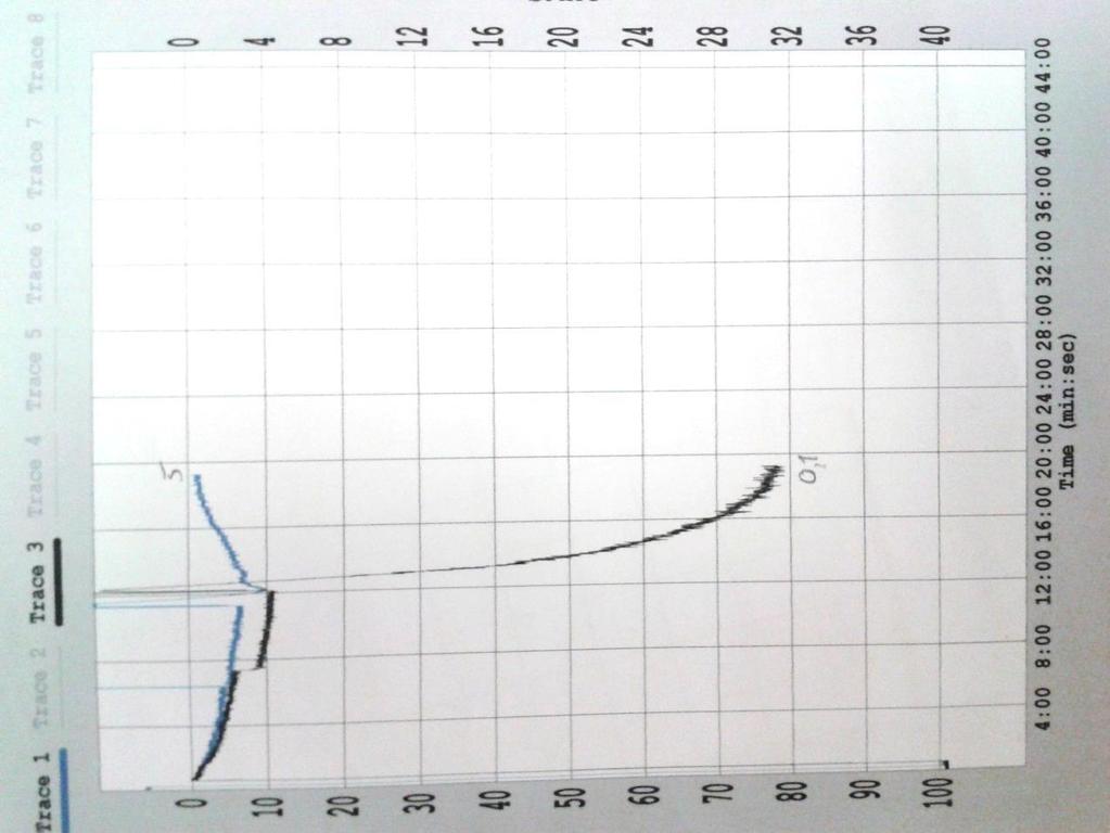 Cangrelor (antagonist) Fig 4. Den svarta kurvan motsvarar en dos på 0,1 μm och den blåa 5 μm ADP.