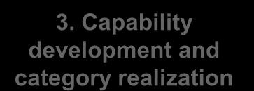 Main deliverables Spend analysis 2a. Strategic planning 1. Spend analysis 2b. Category planning 3. Capability development and category realization 4.