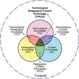 (Bild 2. Koehler & Mishra, 2009, s. 63) Utöver PCK framkommer i bild 2 även Technical Pedagogical Knowledge (TPK) och Technical Content Knowledge (TCK).