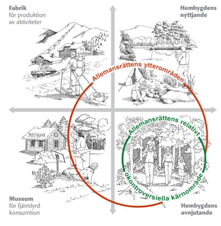 Figur 12:1. En ekostrategisk begreppsram för analys av olika principiella förhållningssätt till natur och landskap, se vidare i texten. Figur 12:2.