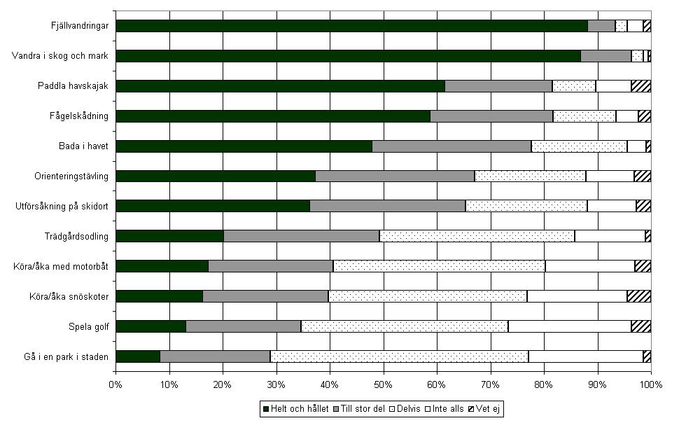 Figur 2:9. I vilken utsträckning anser du följande är friluftsliv?