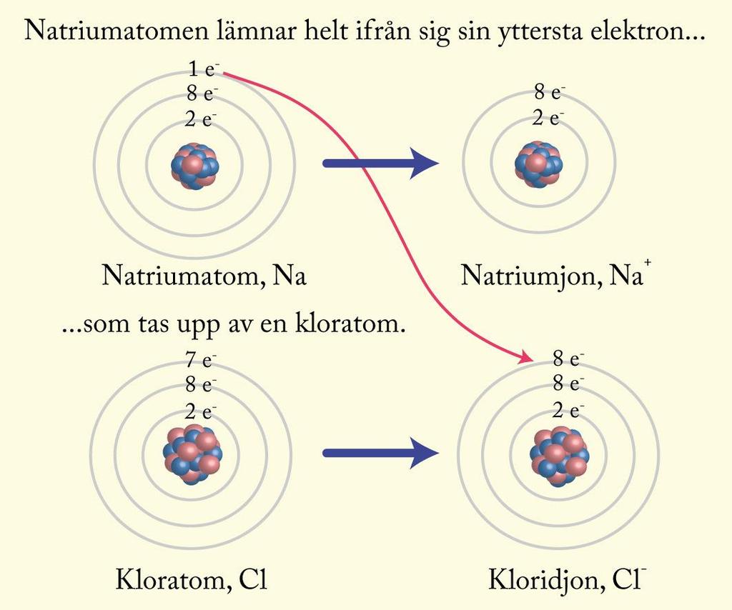 Hur bildas joner? Atomer med nästan tomma yttre elektronskal har en tendens at lämna ifrån sig elektroner.