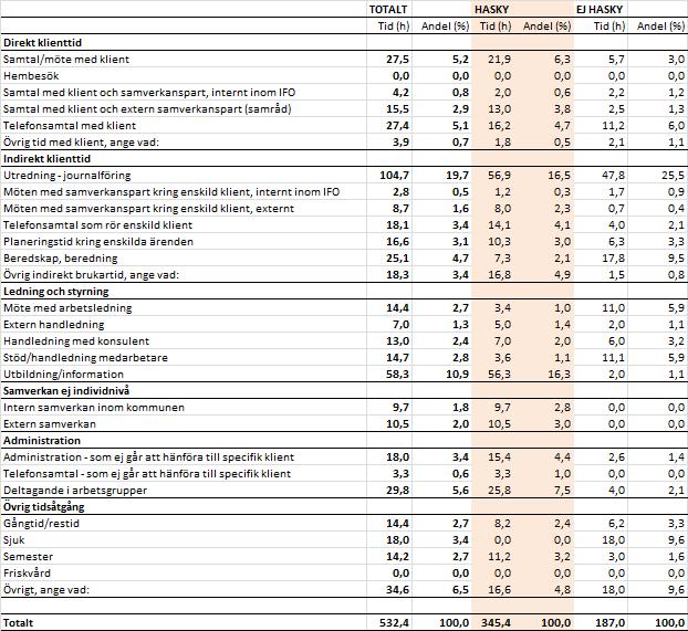 Bilagor Bilaga 1 Resultat