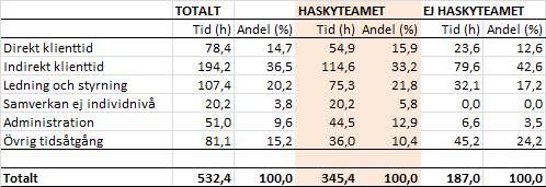 Bilaga 2 Resultat Web enkät