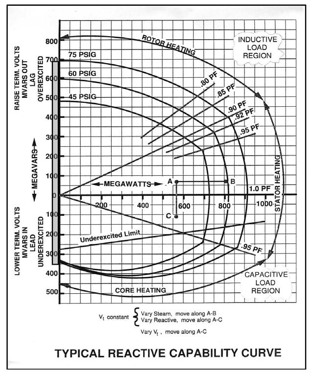 Reaktiv effekt Reaktiv effekt styrs av capability curve.