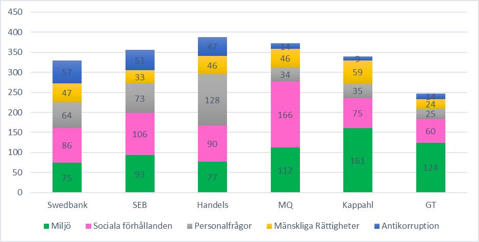 Figur 2. Företagens sammanlagda poäng fördelat på områdena Swedbanks hållbarhetsrapportering var relativt omfattande inom de olika områdena som lagförslaget kräver att företagen ska rapportera om.