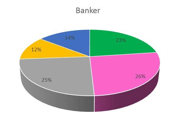 som branscherna fokuserar på de olika områdena miljö, sociala förhållanden, personal, mänskliga rättigheter och antikorruption. Cirkeldiagrammen förtydligar skillnaderna mellan branscherna. Figur 3.