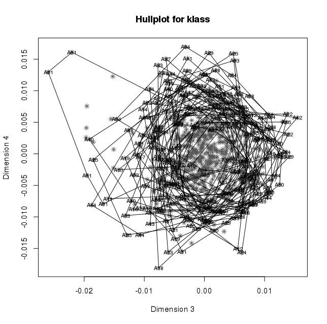 A B C D Figur 3. Multipel korrespondensanalys av 35 enkätvariabler. A. Hull-plot av dimension 2 mot med platsens betydelse (-5) markerad. B. Hull-plot av dimension 4 mot 3 med uppmärksamheten (-5) markerad.