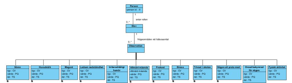 15 Informationsmodell hälsosamtal Instansdiagram för Hälsosamtalet utifrån NI 2016:1 Allmänt mående: Observation Klassen Allmänt mående: Observation ställs till elever i förskoleklass/årskurs 1,