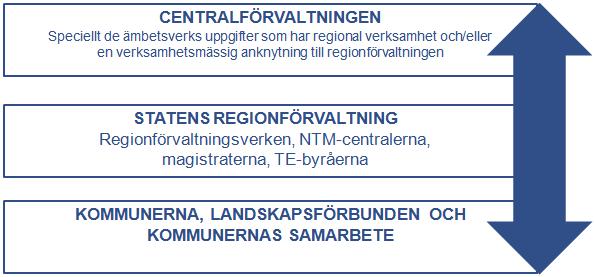 Behovet av förändringar i arbetsfördelningen mellan myndigheterna Ifall statliga regionförvaltningen fortfarande i princip består av flera myndigheter med regional behörighet, finns det intet större