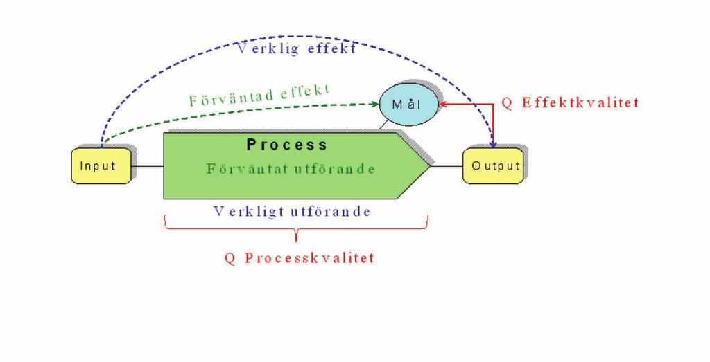 Figur 10. Effektkvalitet och processkvalitet. Den verkliga effekten kan sägas vara skillnaden mellan ett verkligt input och ett verkligt eller upplevt output.