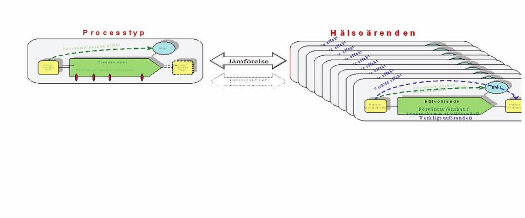 och ett effektivt användande av resurser. Figur 12. Utfallet av en viss processtyp kan analyseras genom att ett antal hälsoärenden, som har utgått från processtypen, studeras.