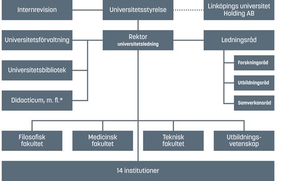 LINKÖPINGS UNIVERSITET 63(64) Bild 1: Schematiskt organisationsschema för Linköpings universitet.