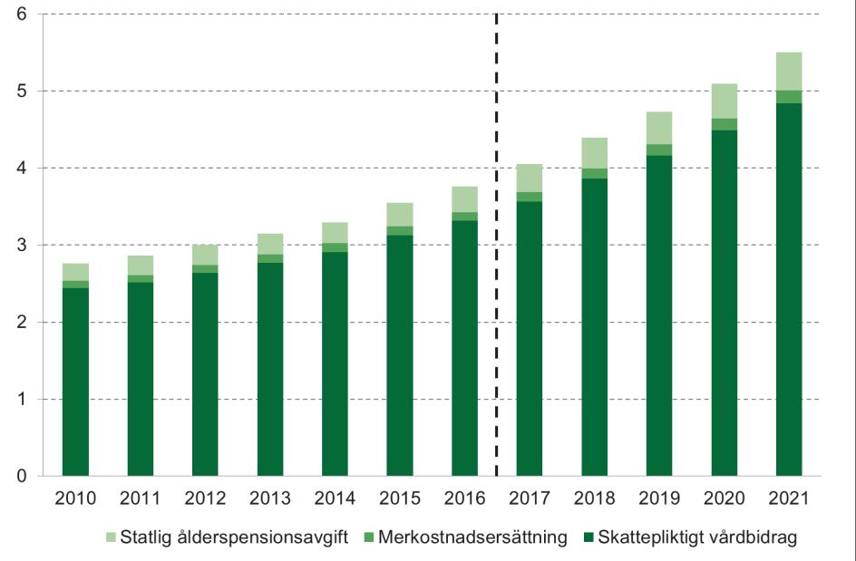 Utgifter för anslaget vårdbidrag för funktionshindrade barn Miljarder kronor, prognos från och med 2017 Källa: Försäkringskassan.