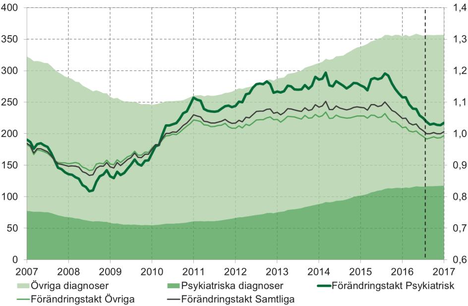 Inflödet av sjukfall med psykiatriska diagnoser visar en större variation då de även minskade i en snabbare takt under åren före 2010, se diagram nedan.