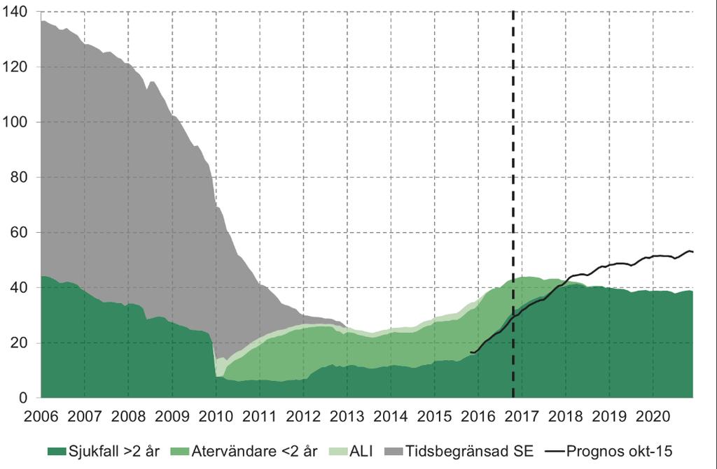 Korrigerat antal långa sjukfall Tusental, månadsdata.