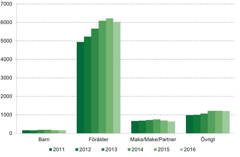 Analys av 2017 2021 Trots utgiftsminskningen under 2016 beräknas användandet av förmånen öka under prognosperioden, vilket medför ett ökat antal