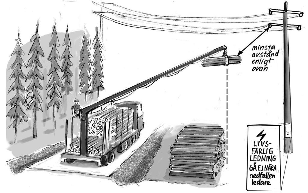 För information om vilken spänning som gäller för en luftledning kontaktas näthållaren. Räckvidden för en separatlastare är 6-7 meter och för en kranbil 5-6 meter.