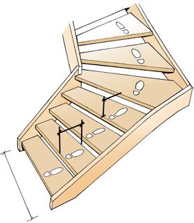 Stegdjup Gånglinje Om trappan pga utrymmesskäl måste avvika från ovanstående förutsättningar ökas i första hand steghöjden.