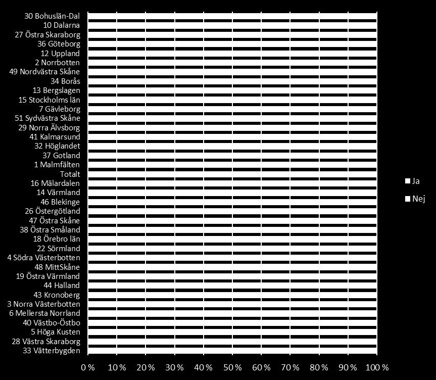 Vätterbygden och 50% som högst i Bohuslän-Dal.