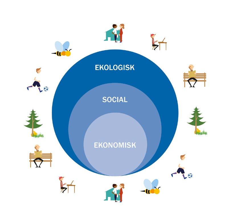 Illustrationen visar förhållandet mellan ekologisk, social och ekonomisk dimension av hållbarhet. Idag överskrids de ekologiska ramarna och resurserna utnyttjas i en snabbare takt än de återbildas.