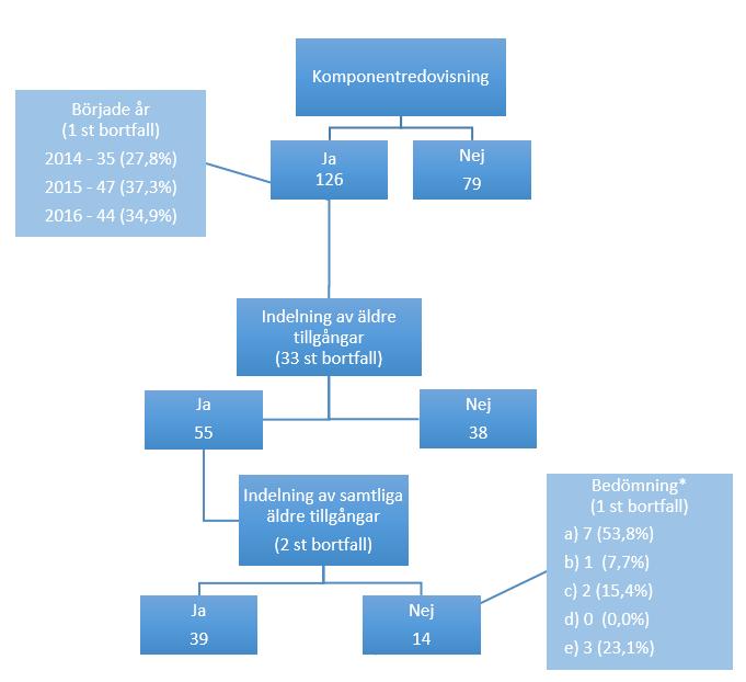 6 Analys Nedan redogörs för resultaten av de uni-, bi- samt multivariata analyserna. En sammanfattning av hypotesprövningarna presenteras i slutet av kapitlet. 6.