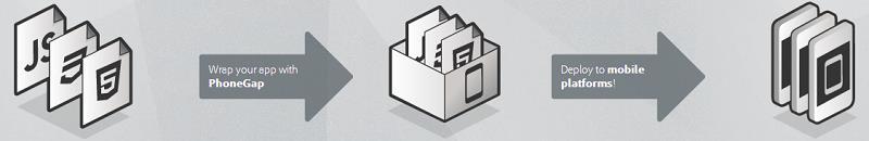 4 Konstruktion Webbläsare kan hantera dynamiska sidor som genereras med hjälp av Razor-motorn - PhoneGap kräver statiska sidor skapta i HTML5, CSS3 och JavaScript som redan existerar i förväg vid