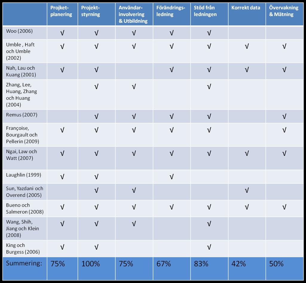 2. Teoretisk referensram I den teoretiska referensramen redovisas sju kritiska framgångsfaktorer som är vanligt förekommande i teorin. En tabell presenteras för att styrka valet av dessa sju faktorer.
