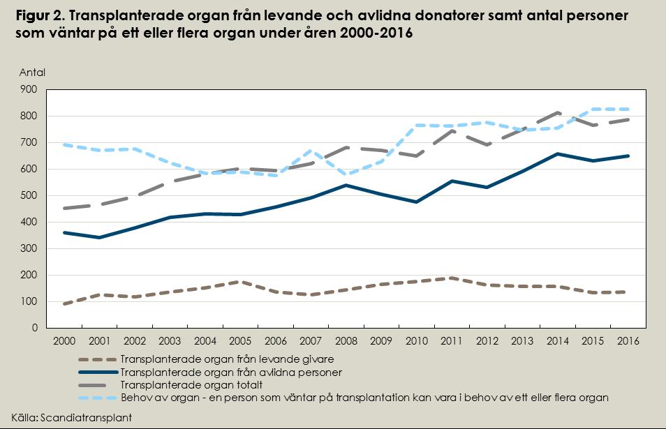 Transplantation räddar liv Under 2016 transplanterades totalt 786 organ (tabell 1). Av dessa organ kom 137 från levande donatorer och 649 från avlidna donatorer (figur 2).