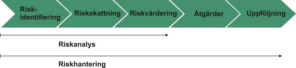 Riskanalys och riskhantering