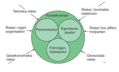 Riskiden(fiering Riskska=ning Riskvärdering