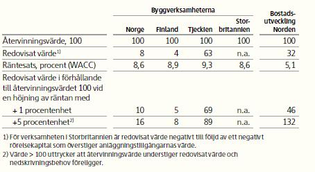 Det värde som är tilldelat det viktiga antagandet ii. det värde som är tilldelat det viktiga antagandet (IAS 36 p. 134 fii). Belopp med vilket värdet i antaganden måste ändras iii.