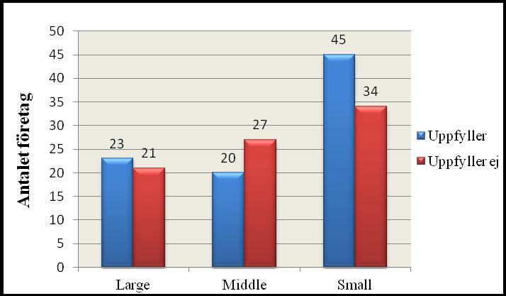 Diagrammet redogör för att det var 25 bolag på Large Cap som tillsammans utgör 57 %, 30 bolag på Middle Cap som utgör 64 % och 50 bolag på Small Cap som utgör 63 % som uppfyllde kravet.