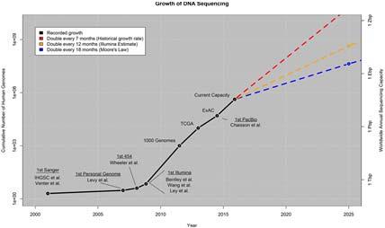 Fördelar med DNA-sekvensering 1. Explosionsartad utveckling de senaste 10 åren - mer, snabbare, billigare 2.