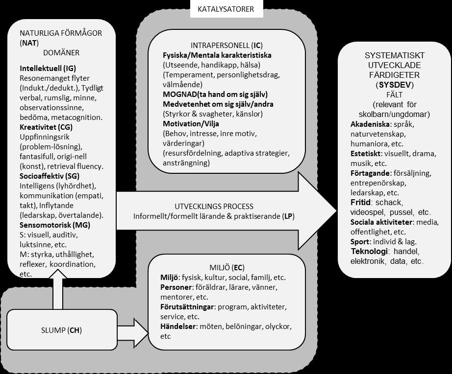 Figur 2 Från Transforming gifts into talents (Gagné, 2004) Enligt DMGT har 10% av populationen en medfödd särskild begåvning (a gift).