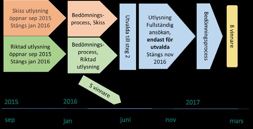 3 (15) Då samspel tar tid att utveckla har programmet en långsiktig målsättning för kompetenscentrumen, med ett tioårsperspektiv på de stöd som beviljas av VINNOVA.