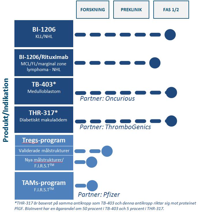 Han har forskat på immunterapi mot cancer vid Pasteurinstitutet och vid University of California, San Francisco.