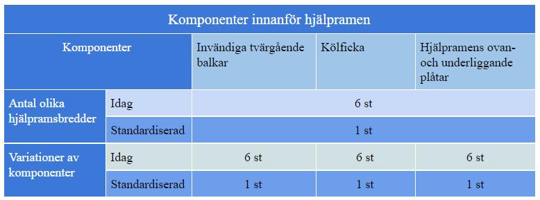 Ett exempel på hur tabell 4.7 skall tolkas för invändiga tvärgående balkar: Idag: 6 st dimensioner av hjälpramsbredder vilket innefattar att det finns 6 st variationer av invändiga tvärgående balkar.