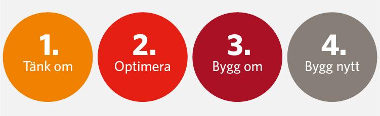 För att möta behov och brister i transportsystemet kan vi, med hjälp av fyrstegsprincipen identifiera och genomföra olika typer av åtgärder.