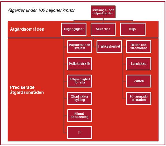 Figur 6.1. Trimnings- och miljöåtgärder, åtgärdsområden och preciserade åtgärdsområden. Källa: Trafikverket (2017) Trimnings- och miljöåtgärder.