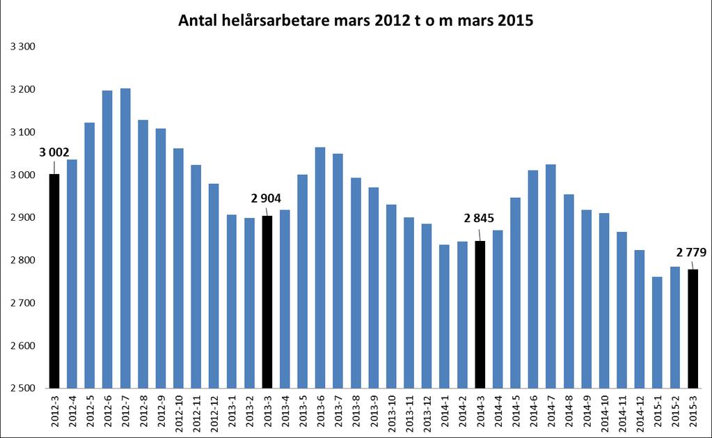 Kostnaderna har ökat med 1 procent 2015 jämfört med samma period 2014 och utgör 22 procent av budget för 2015.