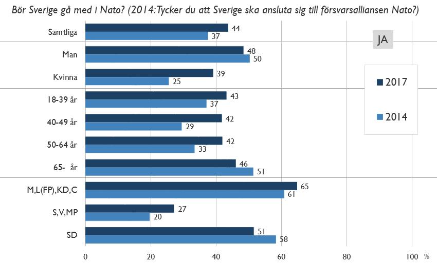 Tydligt ökat stöd bland rödgröna Med undantag för Sverigedemokraternas sympatisörer har stödet för Natomedlemskap ökat bland samtliga riksdagspartiers väljare.