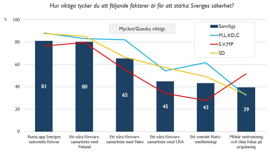 Faktorer för att stärka Sveriges säkerhet De tillfrågade i opinionsundersökningen fick ta ställning till hur viktiga de anser var och en av följande sex faktorer är för att stärka Sveriges säkerhet.