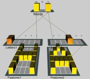 Modell för läsförståelse IA-arkitekturen Kombinerar info från Visuell input Bakgrundskunskap Lexikon, ordfrekvens Bokstävers visuella särdrag Ord börjar aktiveras innan alla bokstäver har känts igen