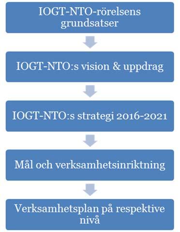 IOGT-NTO:s Mål och verksamhetsinriktning 2018 2019 Ideologisk ram IOGT-NTO:s arbete utgår alltid från IOGT-NTO-rörelsens grundsatser.
