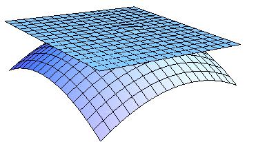 Som ett annat exempel bestämmer vi tangentplanet till funktionen f(x, y = x y i punkten (,,. I det här fallet blir f 4 6 x(x, y = x och f y (x, y = y, vilket ger att f x(, = och f 4 y(, =.